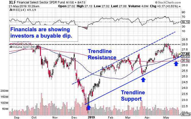 Financials Look Ready to Pull Ahead of the S&P