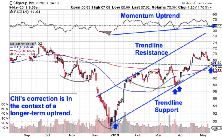 Citi’s Selloff Looks Like a Buying Opportunity