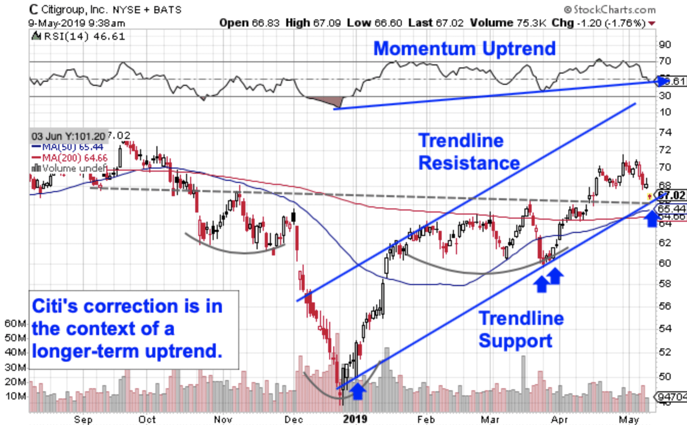 Citi’s Selloff Looks Like a Buying Opportunity