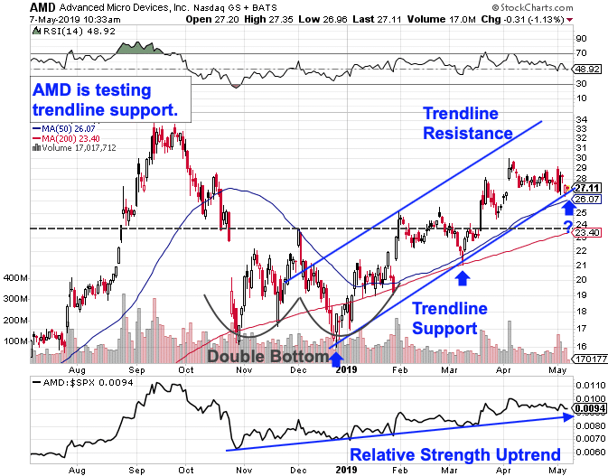 AMD Is Testing Its ‘Buy Zone’ This Spring