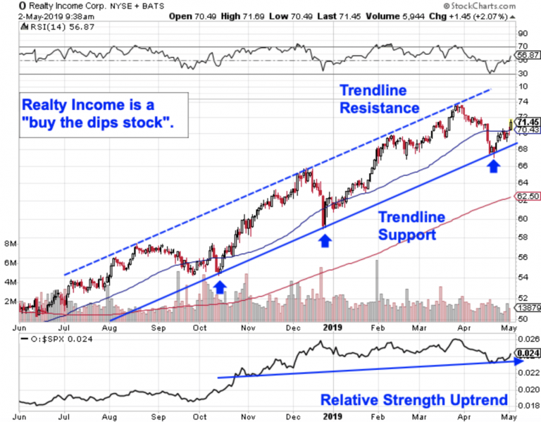 Realty Income Is a ‘Buy the Dips’ Stock Post Earnings