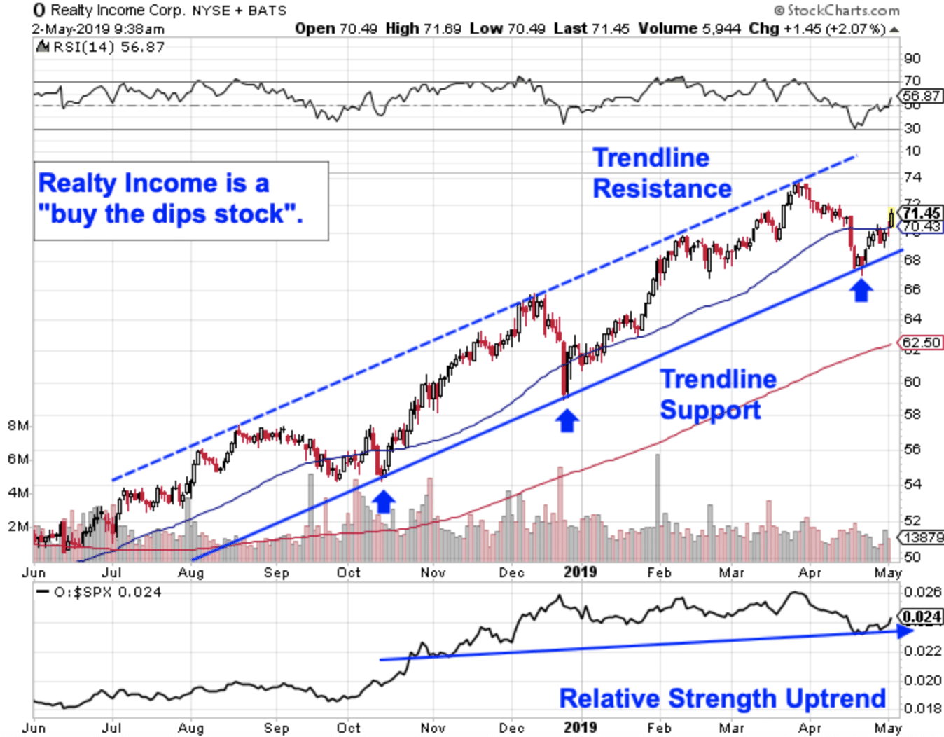 Realty Income Is a ‘Buy the Dips’ Stock Post Earnings