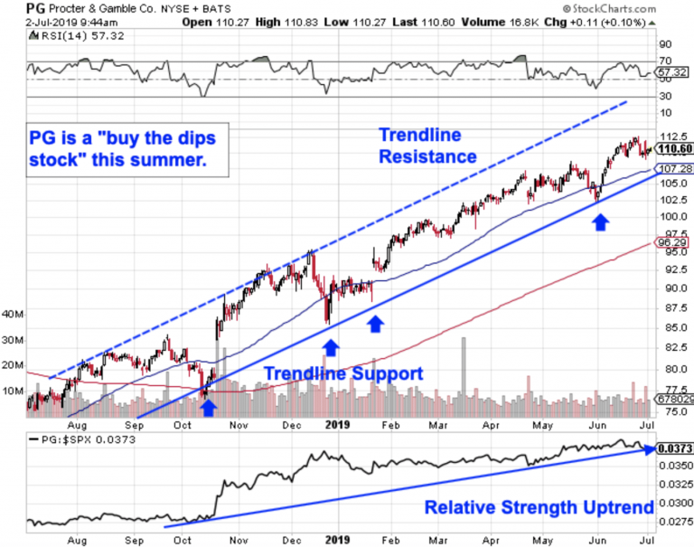 Procter & Gamble Is a ‘Buy the Dips’ Stock This Summer