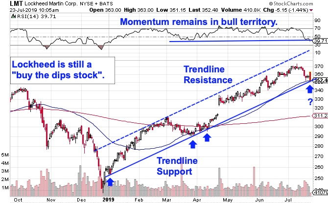 Lockheed’s Boring Earnings Look Like a Buying Opportunity