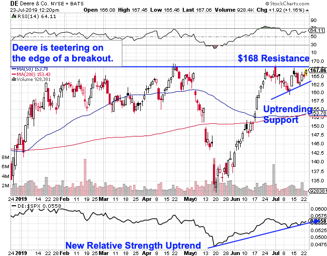 Deere Looks Ready for a Breakout