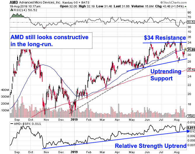 AMD Breakout: Key Level to Watch