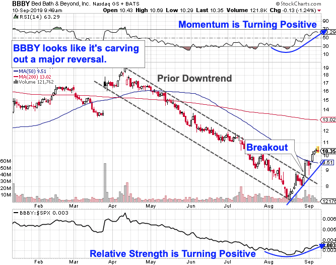 Bed Bath & Beyond’s Breakout Points to More Upside in September