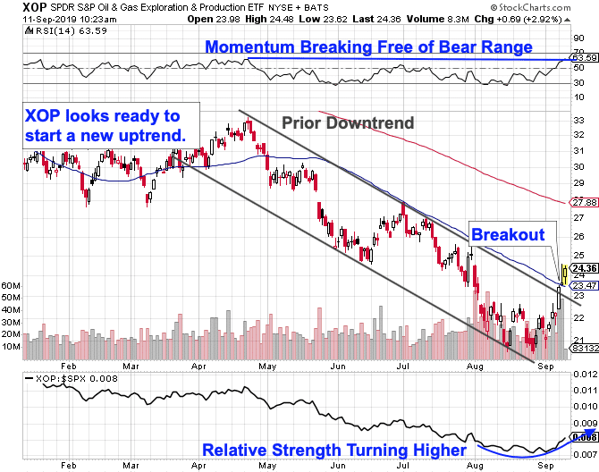 Oil and Gas Stocks Are in Breakout Mode This Month