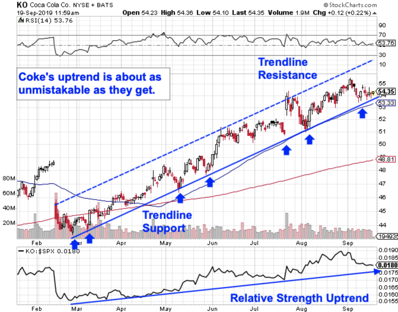 Coke Is Still a ‘Buy the Dips Stock’ This Fall