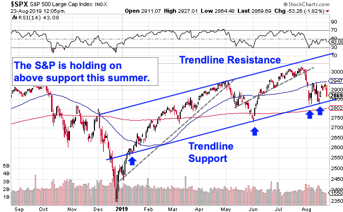 Another Lousy Week for the S&P 500: How to Trade It