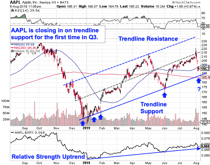 When to Buy Apple: After the Selloff