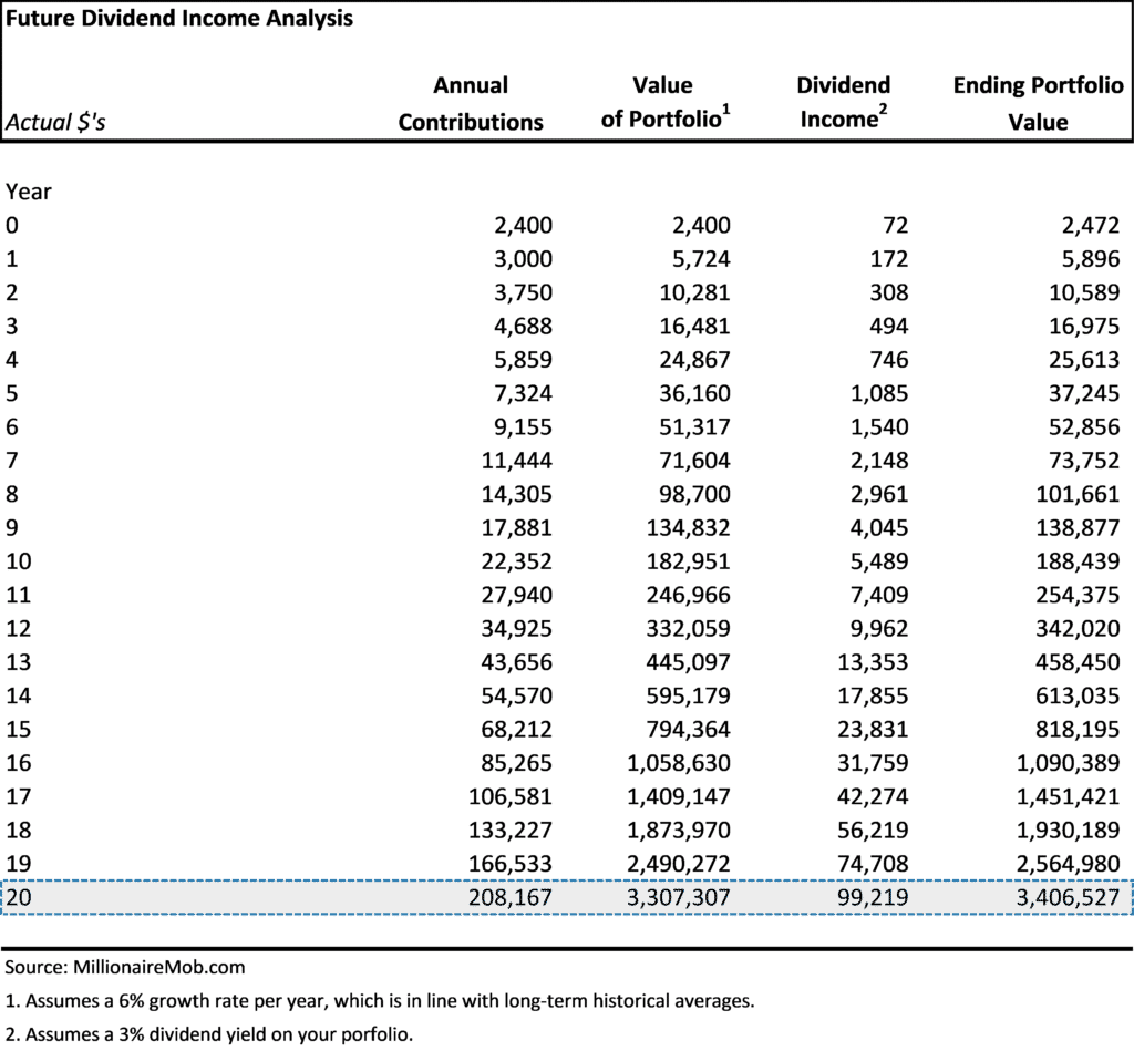 Investing for Passive Income - Millionaire Mob