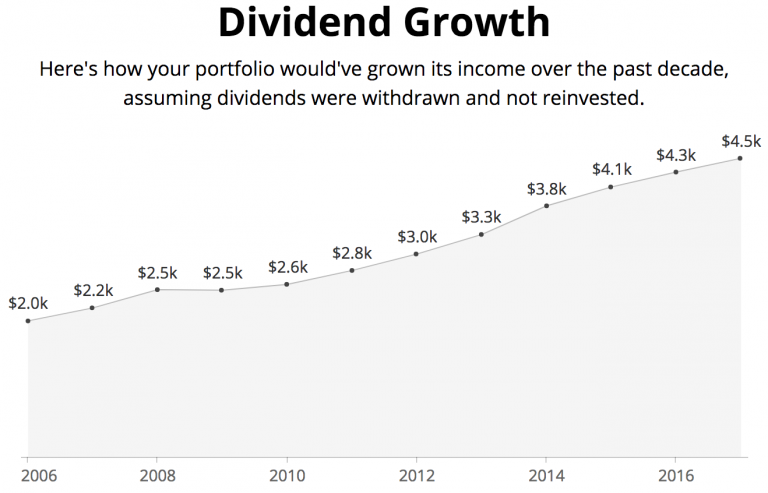 Living off Dividends in Retirement